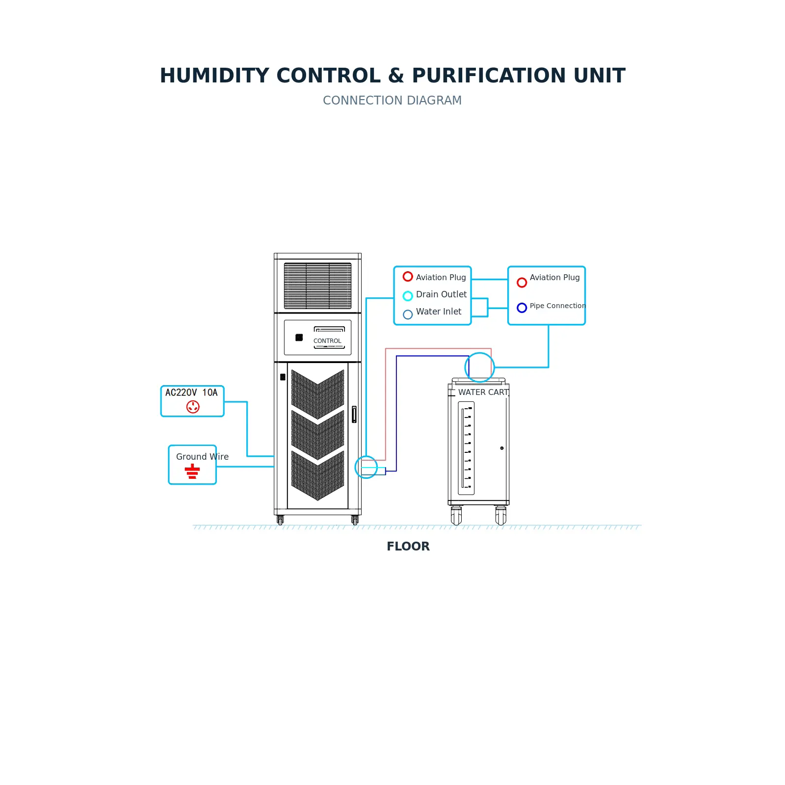 Archive constant humidity purification unit for archive environment control